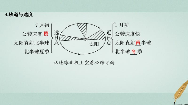 （江苏专用）2019版高考地理一轮复习 第一部分 自然地理 第一单元 从宇宙看地球 第5讲 地球公转及其地理意义 第1课时课件 鲁教版_第3页