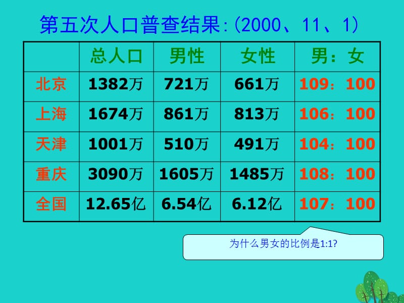 2017高中生物 第三册 第8章 遗传与变异 8.2 伴性遗传课件2 沪科版_第5页