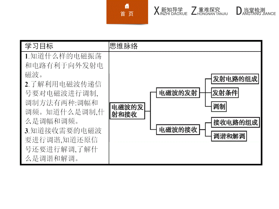 高二物理人教选修34课件14.3电磁波的发射和接收_第2页