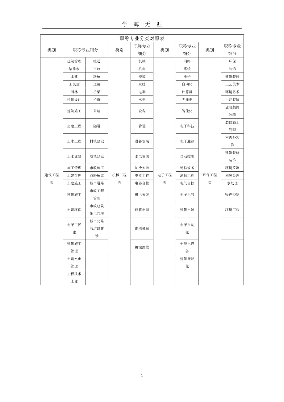 （2020年7月整理）中级职称专业分类对照表.doc_第1页