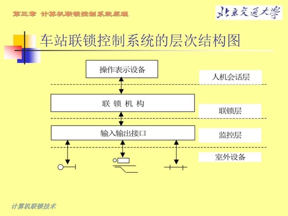 N5计算机联锁控制系统原理系统结构讲义资料_第4页