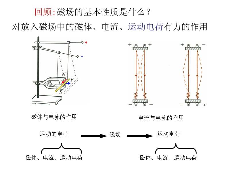 浙江省富阳市高考物理一轮复习课件洛伦兹力_第2页