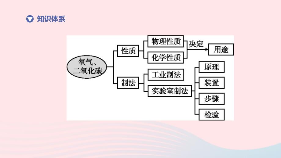 杭州专版2020中考化学复习方案第06课时氧气和二氧化碳课件6_第2页