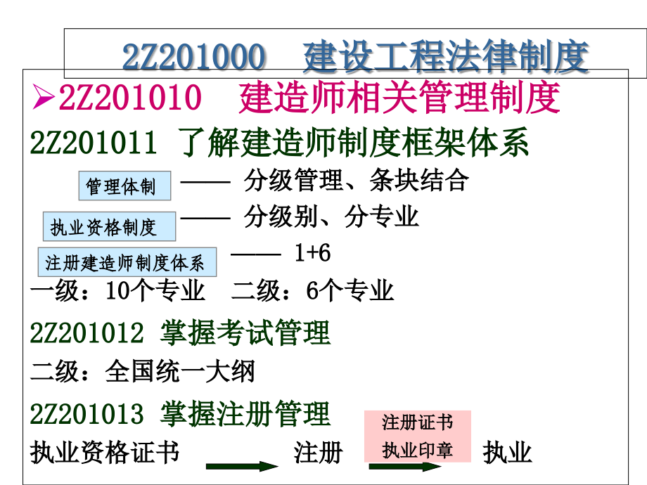 2012年二级建造师法规考前串讲知识讲解_第2页