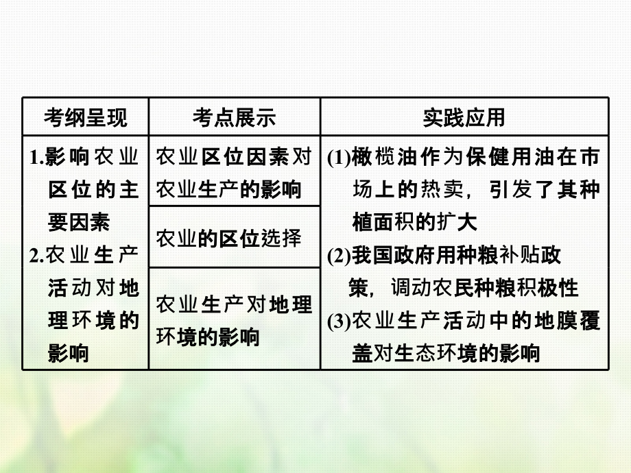 （江苏专版）2019版高考地理一轮复习 第三部分 第三章 农业与地理环境 第一讲 农业的区位选择实用课件_第3页