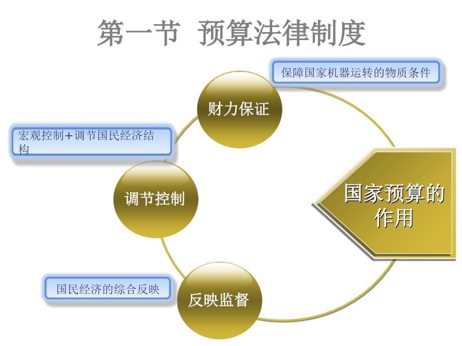 财经法规第四章D知识讲解_第5页