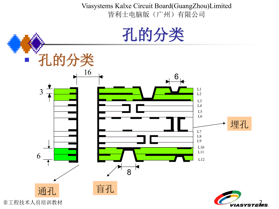 PCB流程钻孔电子教案_第2页