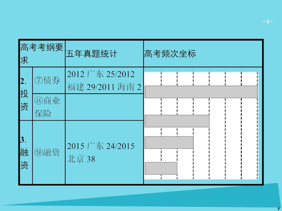 高优指导2017高考政治一轮复习 2.6 投资理财的选择课件（必修1）_第4页