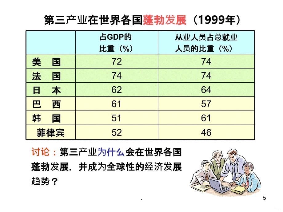 积极发展第三产业-旧人教版PPT课件_第5页