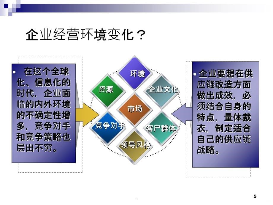 供应链管理--理论框架PPT课件_第5页