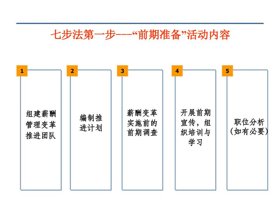 薪酬设计七步法.ppt....ppt_第3页