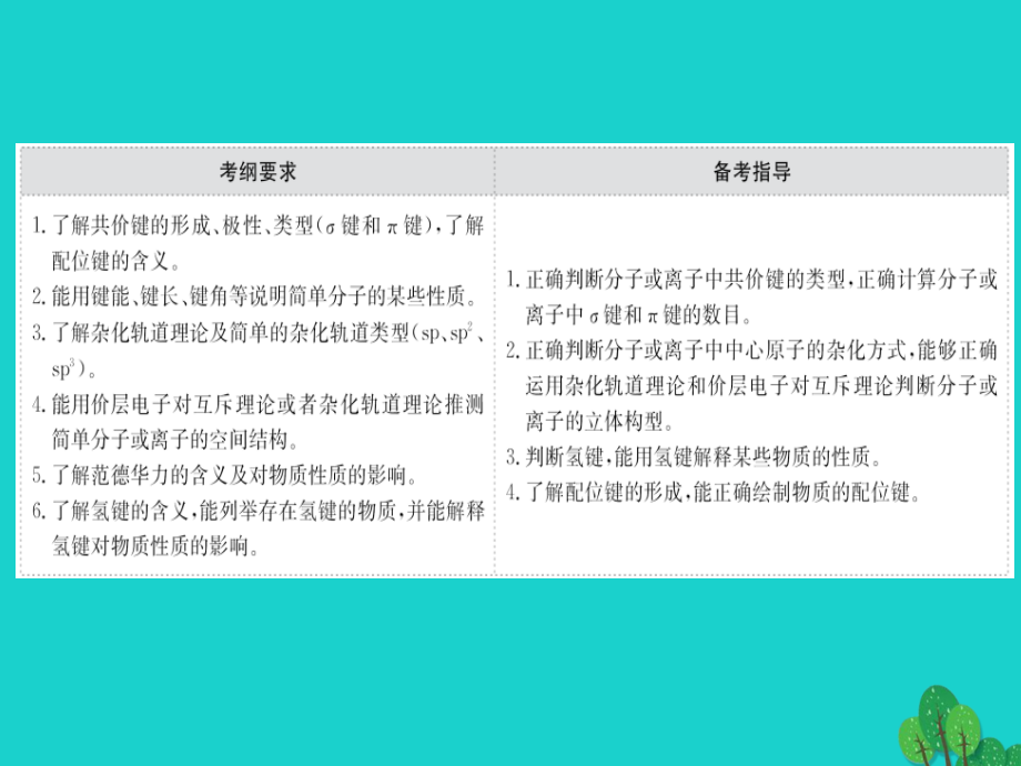 2018届高考化学大一轮复习 第十一章 物质结构与性质 11.2 分子结构与性质课件 新人教版_第2页