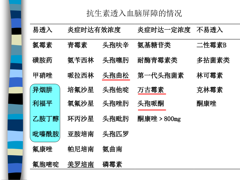 中枢神经系统感染性疾病(1)：病毒性脑炎、细菌性脑膜炎精品课件_第4页