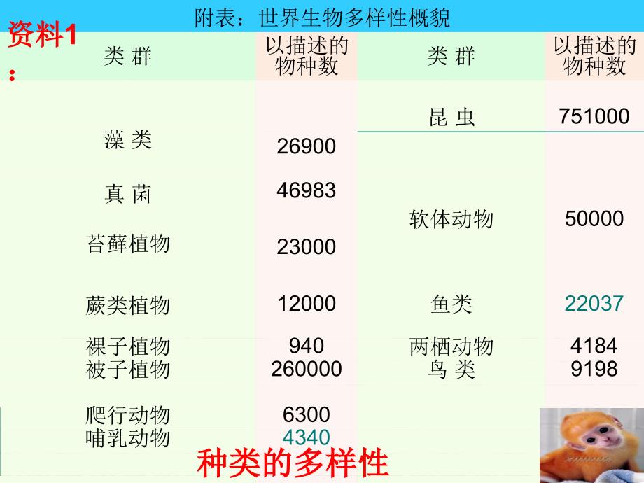 初中生物济南版教材《生物多样性》课件_第2页