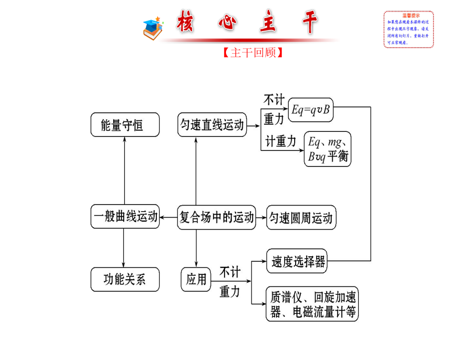 高考物理二轮复习第9讲课件带电粒子在组合场复合场中的运动_第2页