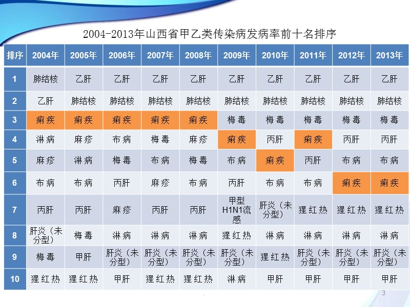 细菌性痢疾工作介绍PPT课件_第3页