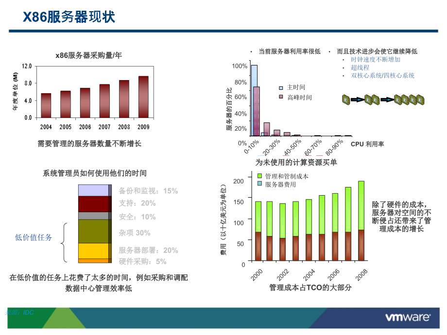 VMware产品介绍教学案例_第2页