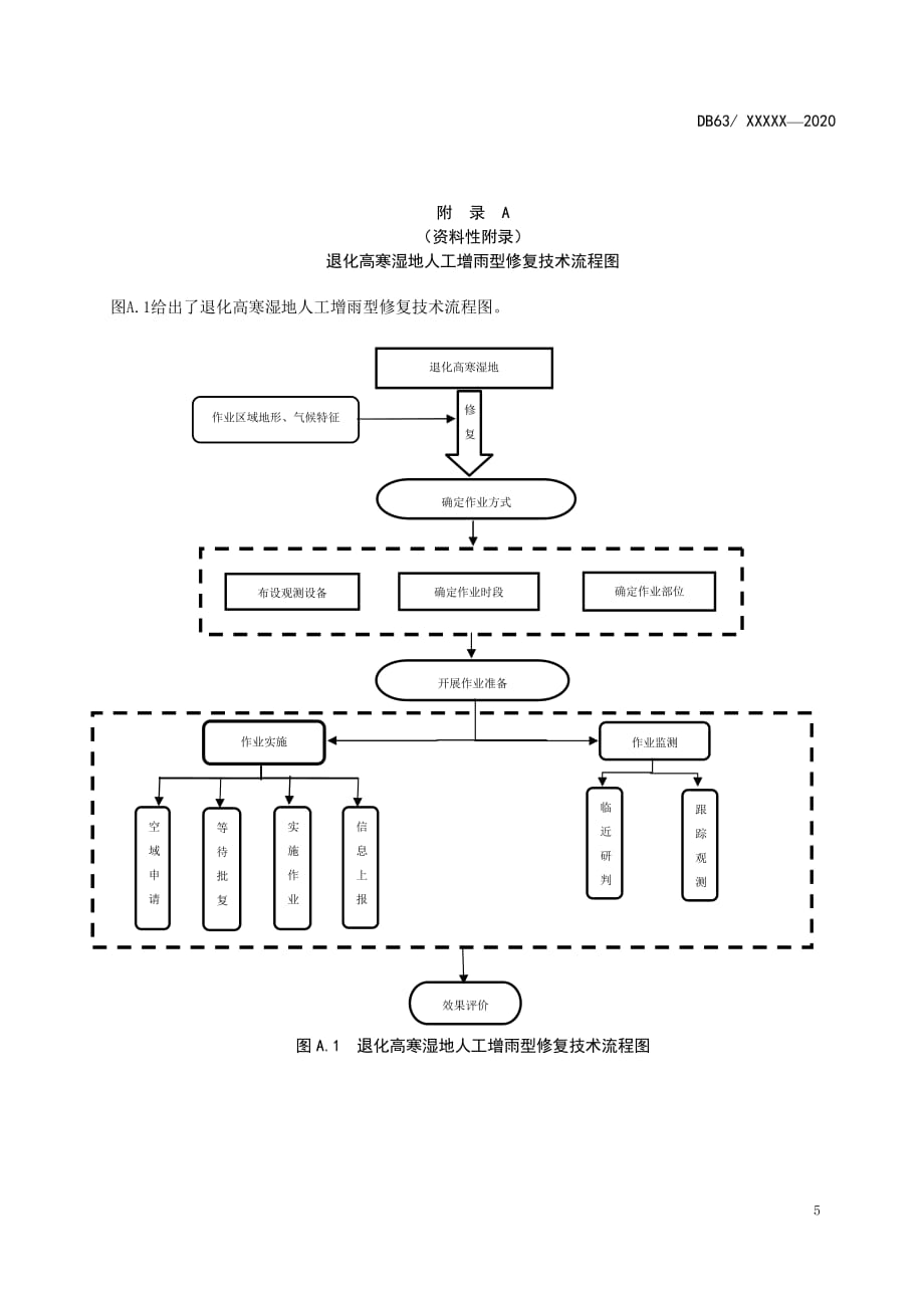 退化高寒湿地人工增雨型修复技术流程图、观测设备布设原则_第1页