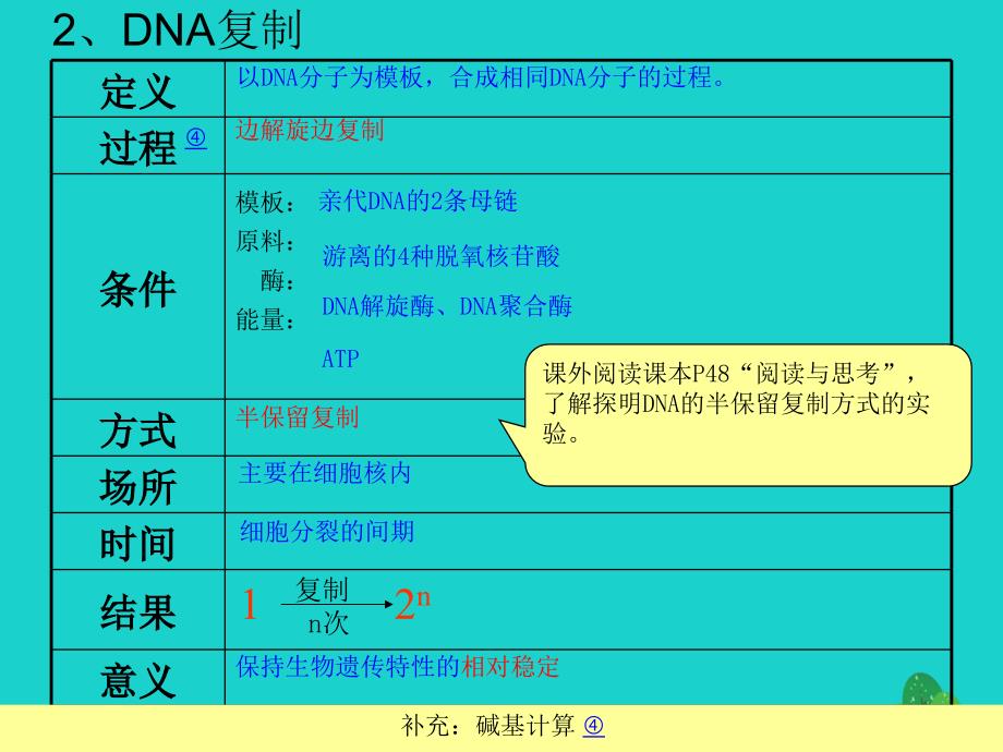 2017高中生物 第二册 第6章 遗传住处的传递和表达 6.2 DNA复制和蛋白质合成课件3 沪科版_第4页