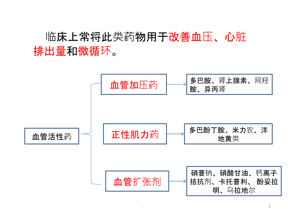 常用血管活性药物的应用学习PPT课件_第4页