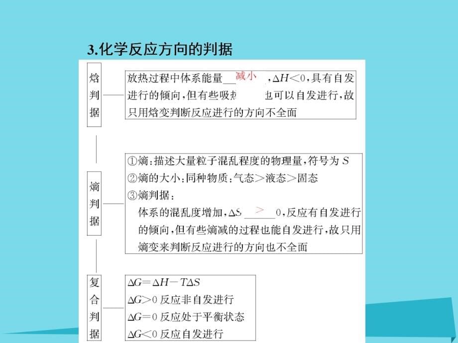 （新课标）2017届高三化学一轮总复习 第7章 化学反应速率和化学平衡（第22课时）化学平衡常数 化学反应进行的方向课件_第5页