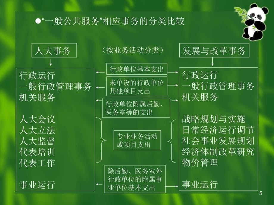 201093-第06章政府总预算会计的支出知识讲解_第5页