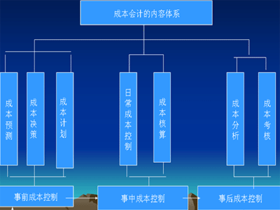 成本会计课件全面完整讲义资料_第2页