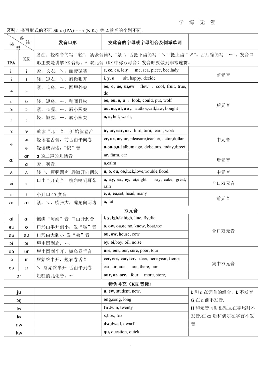 （2020年7月整理）国际音标&ampamp;KK音标对照表详细打印版.doc_第1页