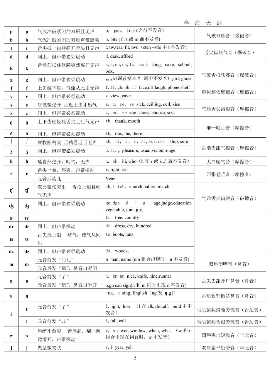 （2020年7月整理）国际音标&ampamp;KK音标对照表详细打印版.doc_第2页