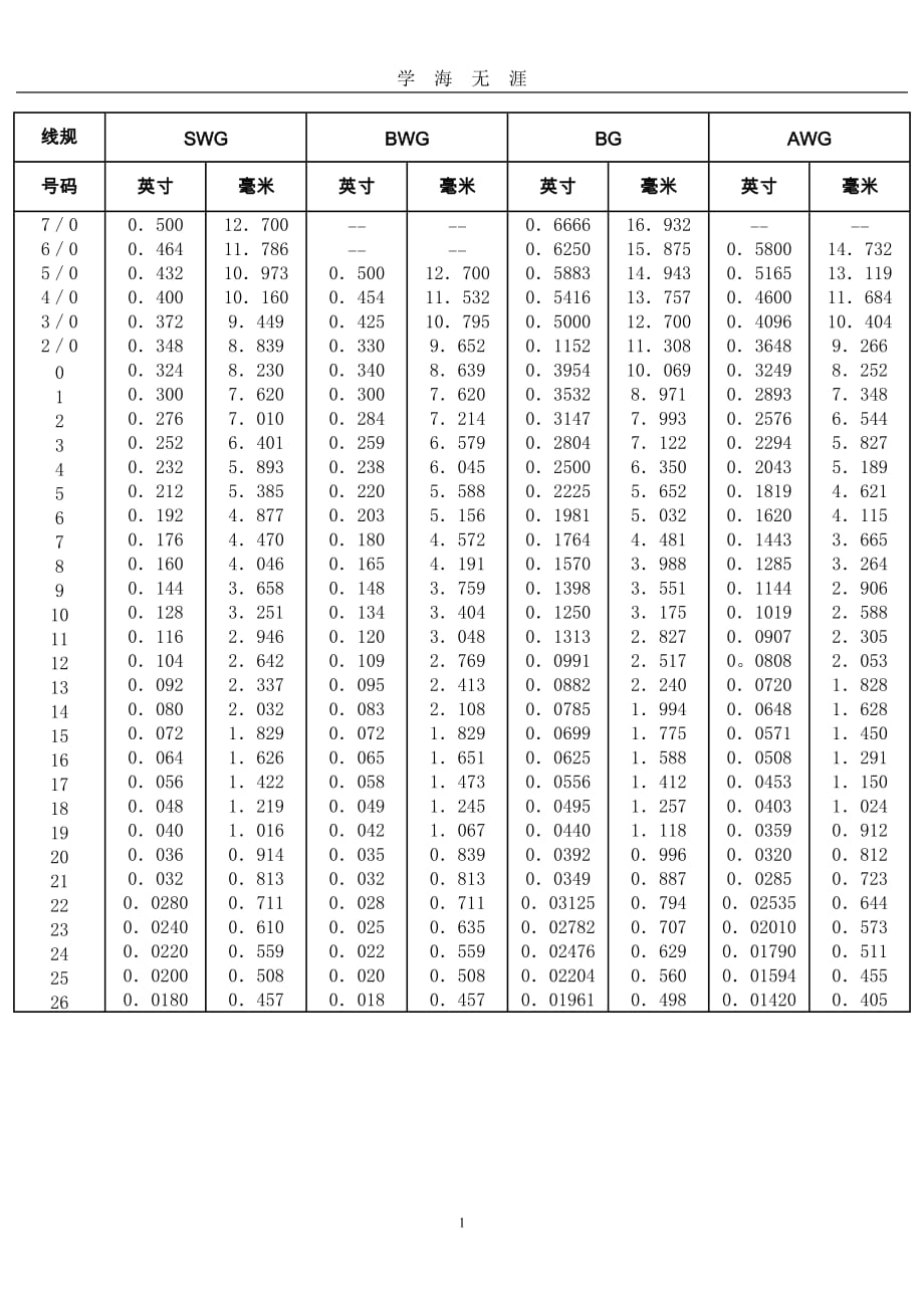 （2020年7月整理）常用线号-线径-截面积-电流对照表.doc_第1页