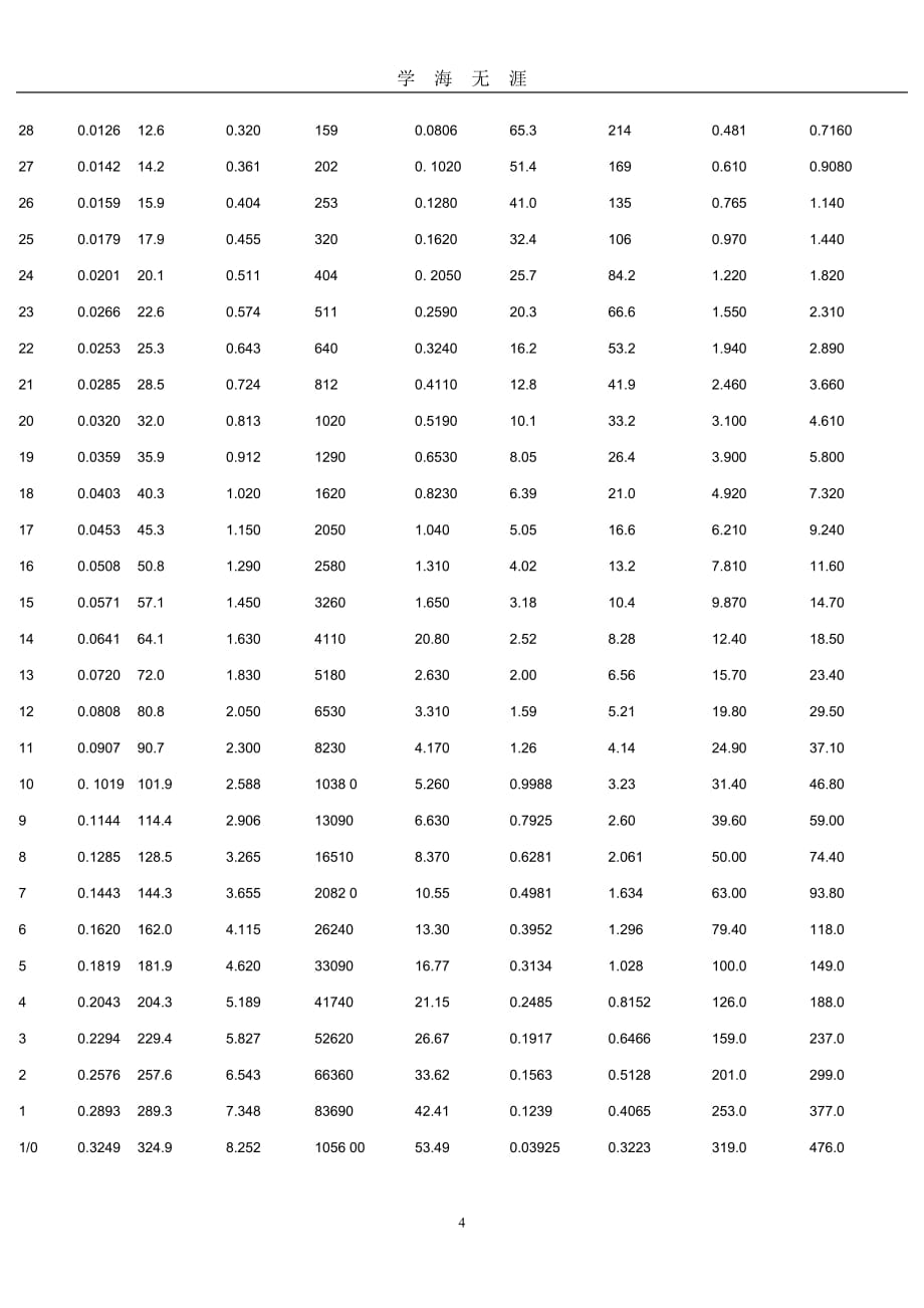 （2020年7月整理）常用线号-线径-截面积-电流对照表.doc_第4页