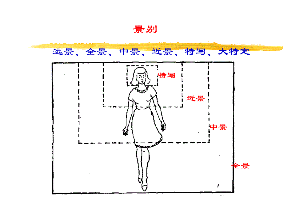 动画电影镜头类别课件_第2页