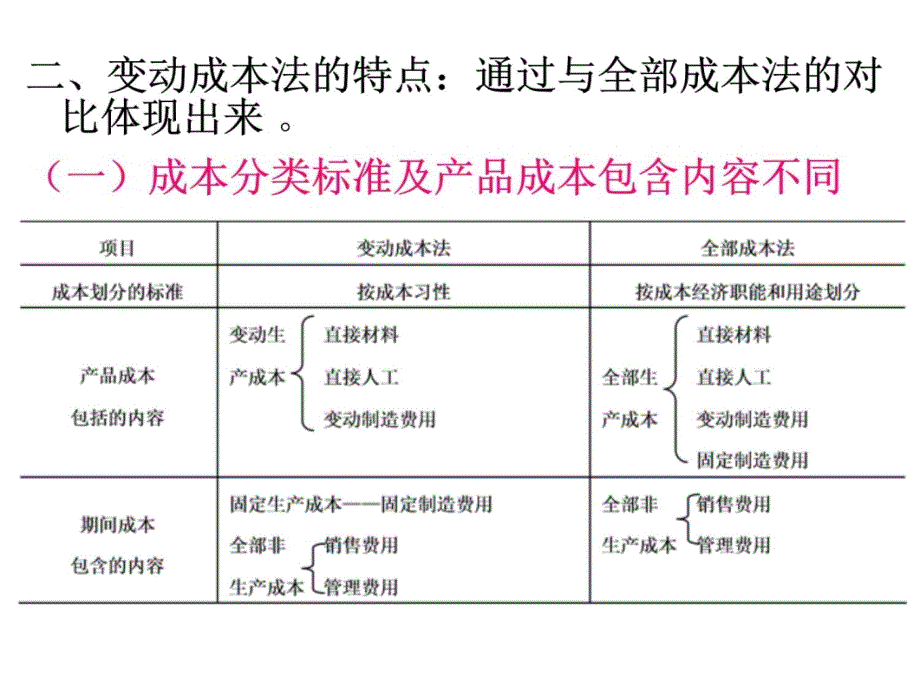 成本管理第11章变动成本法S教学教案_第4页