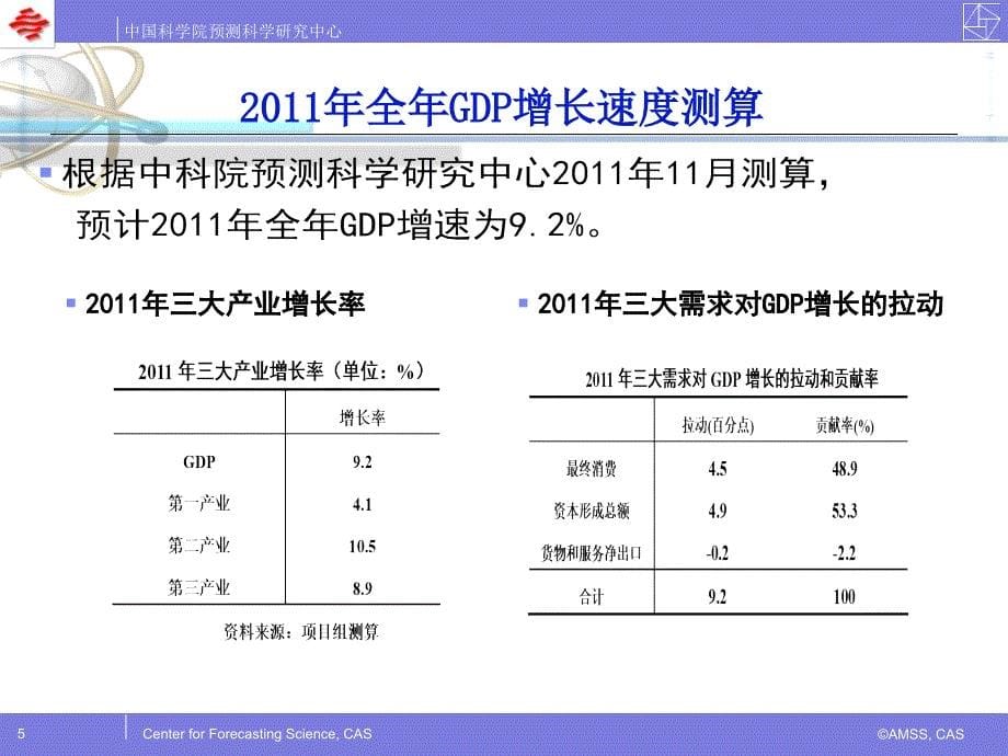 2012年我国GDP预测及宏观经济形势分析复习课程_第5页