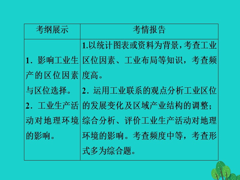 2018版高考地理一轮总复习 第2部分 人文地理 第4章 工业地域的形成与发展 2.4.1 工业的区位选择课件 新人教版_第2页