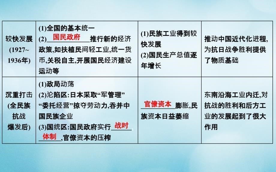 （通史版）2019版高考历史一轮复习 第九单元 近代中国经济结构的变动与民族资本主义的曲折发展 第28讲 民国时期民族工业的曲折发展课件_第5页