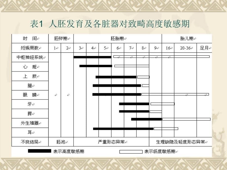 ls妊娠期合理用药 ppt课件教学提纲_第5页