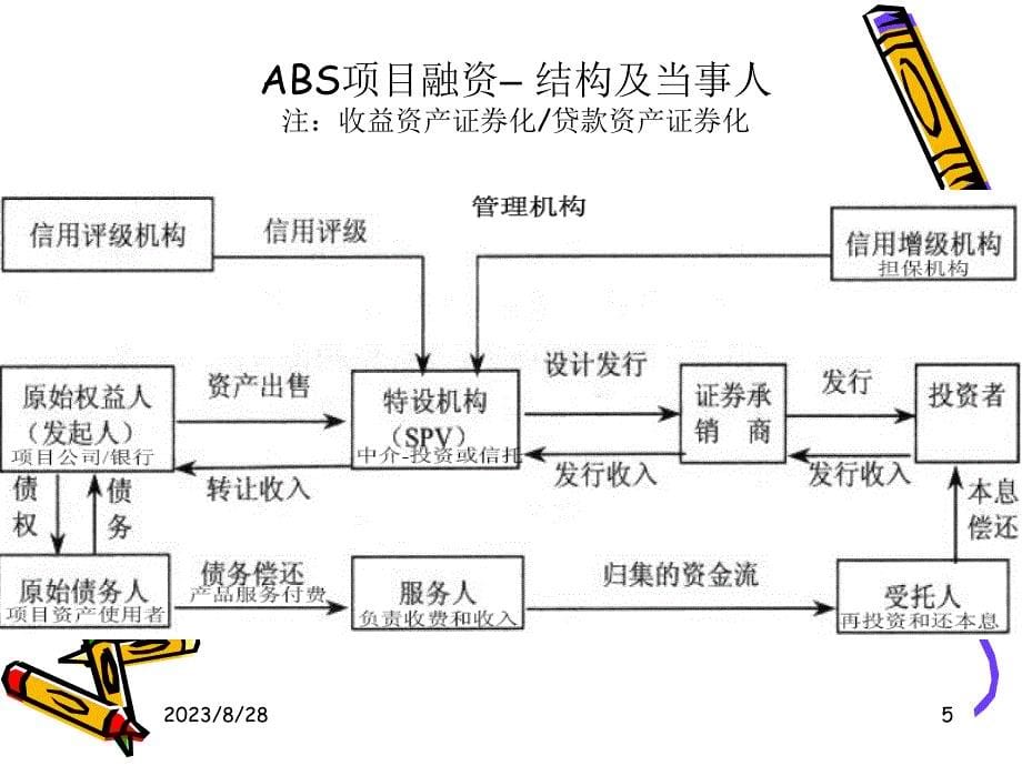 ABS融资模式知识讲解_第5页