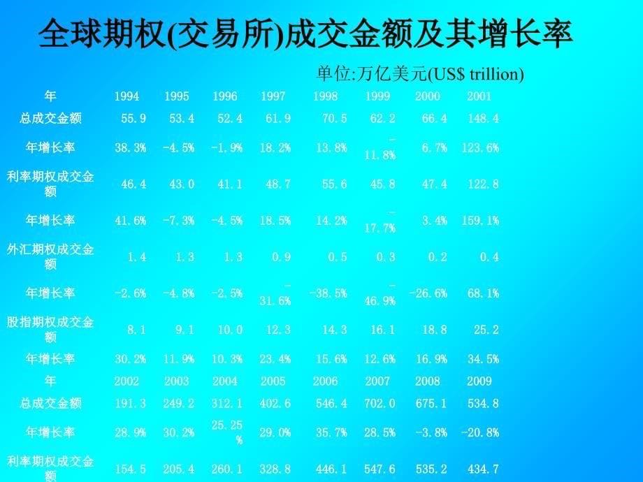 201006张光平W国内衍生产品市场的发展和问题探讨S电子教案_第5页