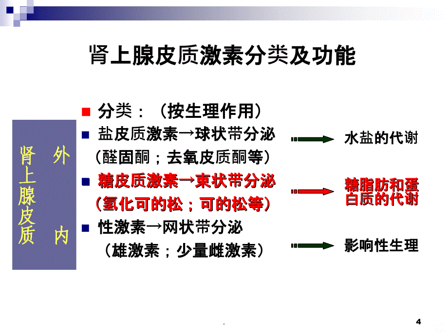 第二十七讲 肾上腺皮质激素类药PPT课件_第4页