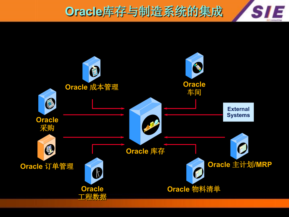 BNKJ-ERP11i-SJ-INV原理培训知识讲解_第3页