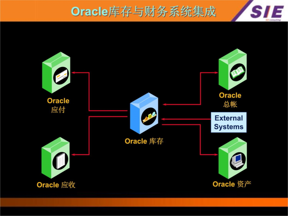 BNKJ-ERP11i-SJ-INV原理培训知识讲解_第4页