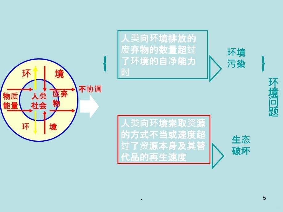 环境问题的表现与分布PPT课件_第5页