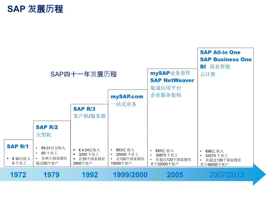 SAP财务管理概览演示教学_第3页