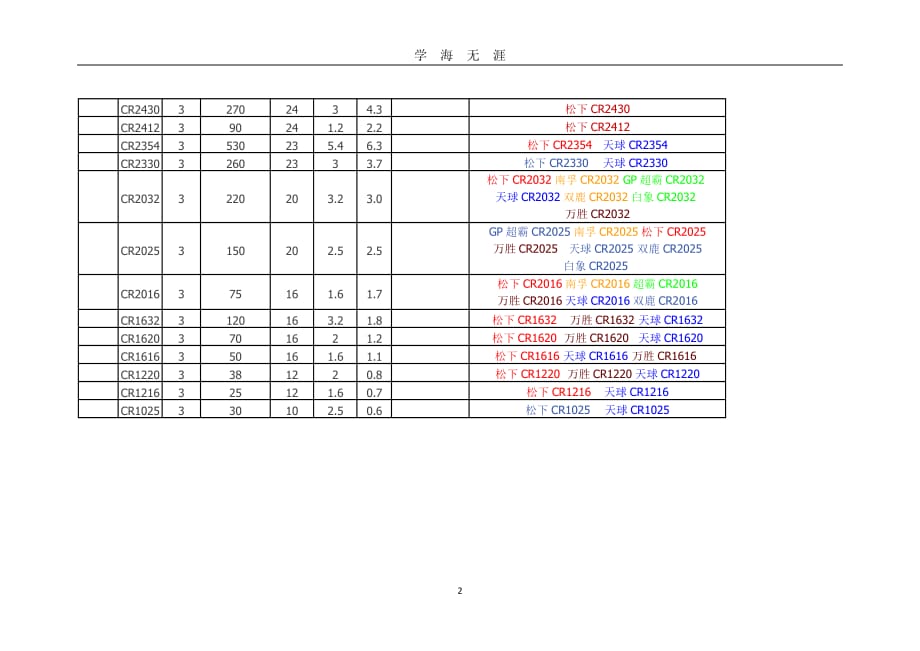 （2020年7月整理）常用纽扣电池对照表.doc_第2页