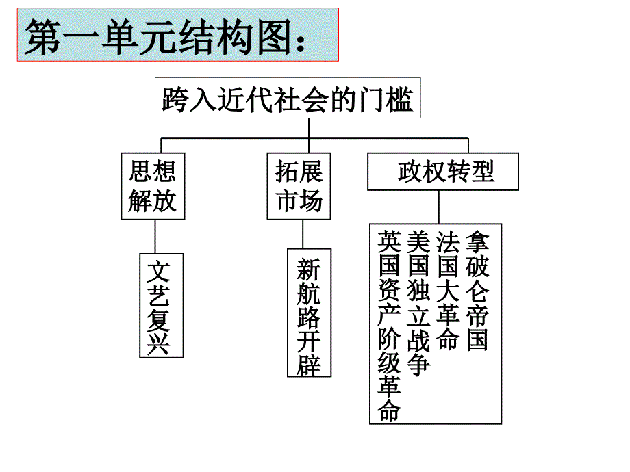 初中历史九上第一单元复习第1课时课件_第3页