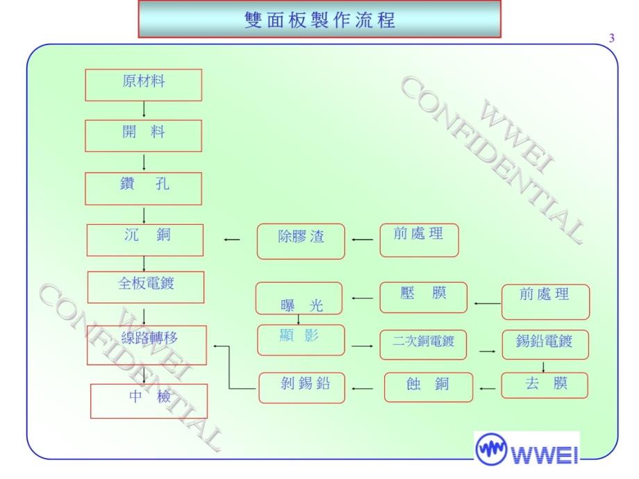 PCB流程介绍资料讲解_第4页