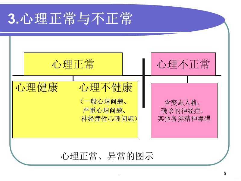 第二节 大学生心理困惑于异常心理PPT课件_第5页