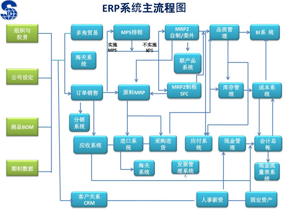 ERP流程图初稿ritafeng教学教案_第1页