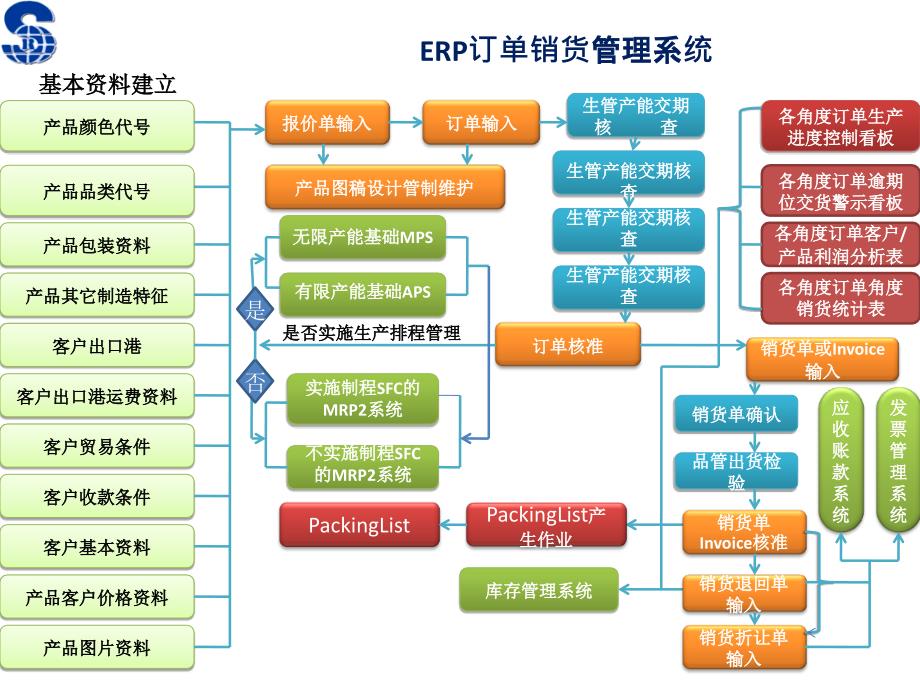 ERP流程图初稿ritafeng教学教案_第3页